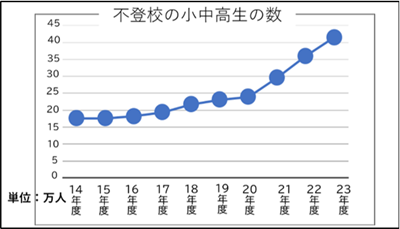 不登校の小中高生の数